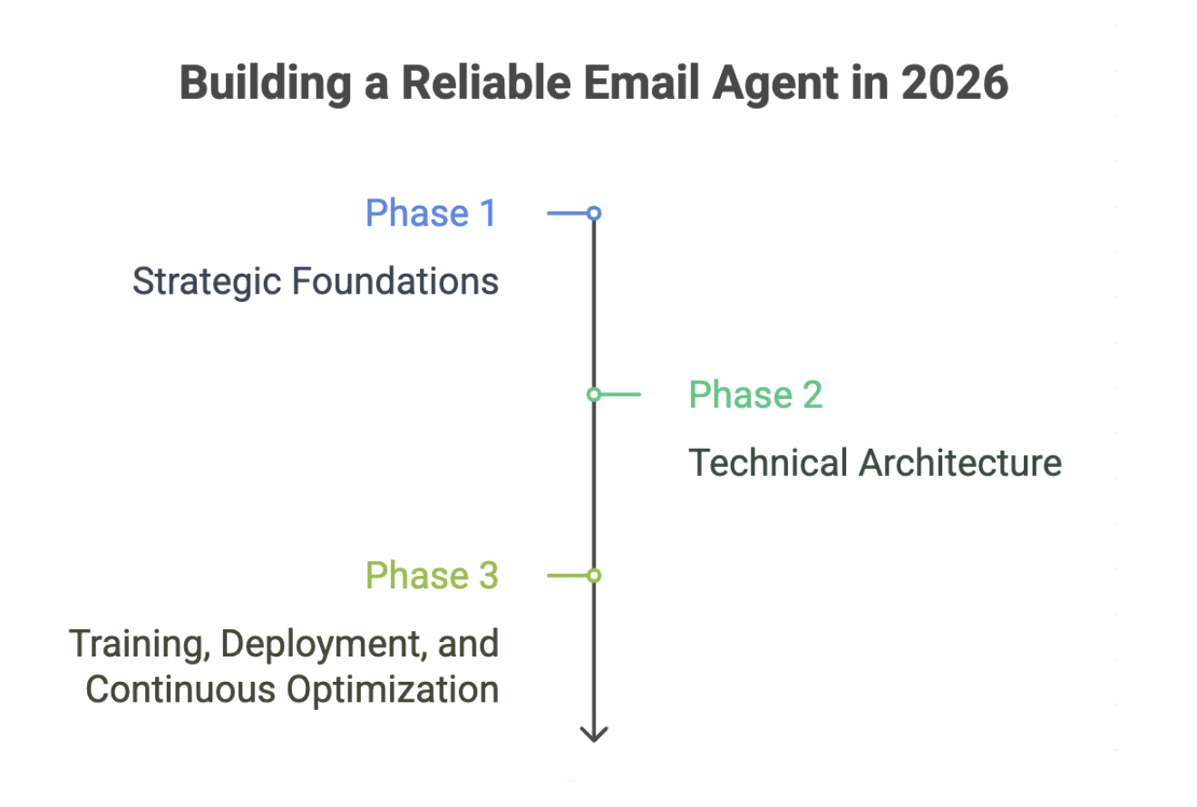 How to Build an AI Email Agent in 2026?